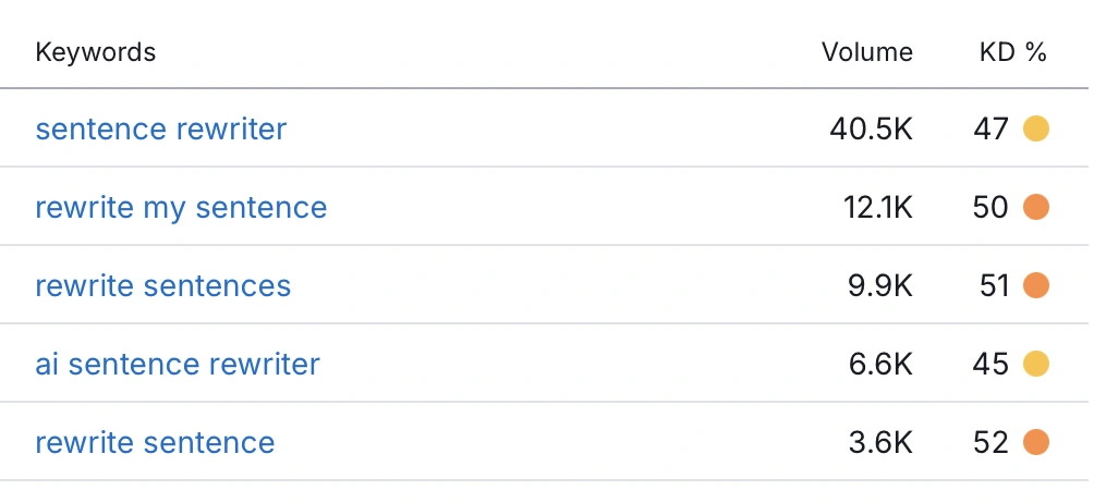 SEO keyword volume